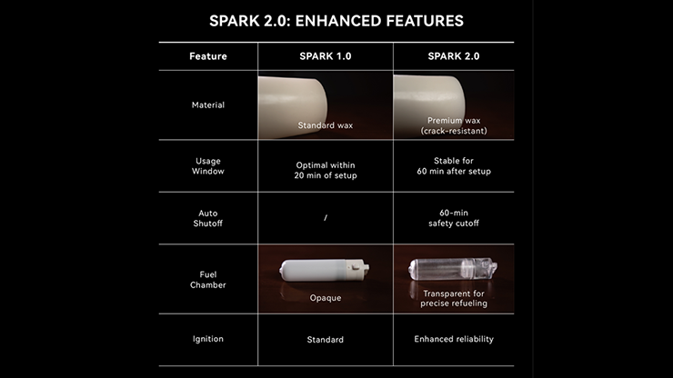 Spark 2.0 the Self Lighting Candle by Ochiu Magic